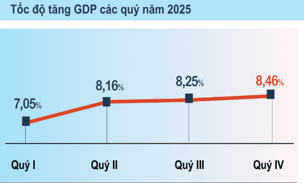 Tăng trưởng GDP 2025 đạt 8,02%, quy mô nền kinh tế vượt mốc 514 tỷ USD