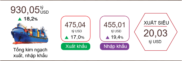 Xuất nhập khẩu năm 2025 cán đích kỷ lục hơn 930 tỷ USD
